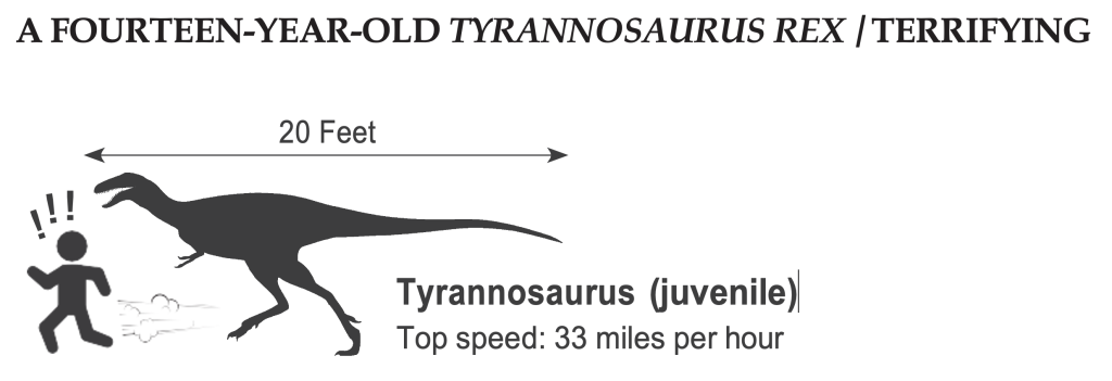 Tyrannosaurus (juvenile) Top speed: 33 miles per hour