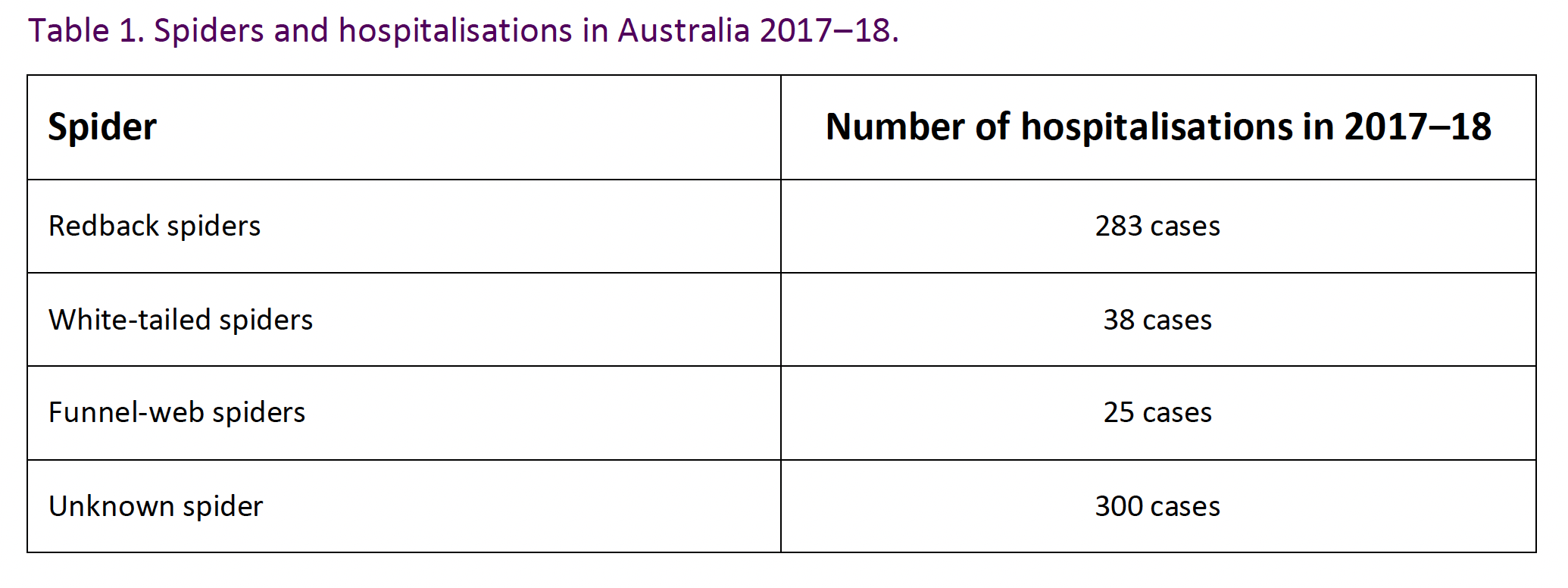 Table 1. Spiders and hospitalisations in Australia 2017–18 from the book, Living with Wildlife